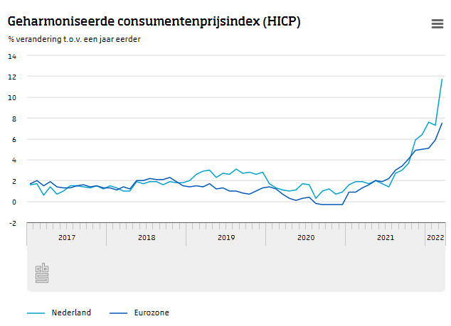 Inflatie nog nooit zo hoog in de eurozone - cbs statistiek