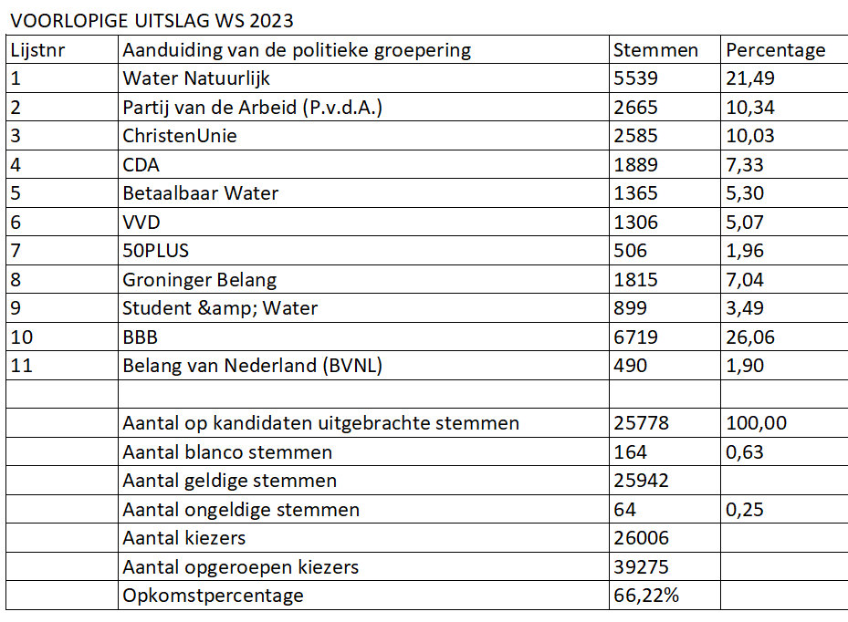 waterschapsverkiezingen 2023 gemeente Het Hogeland voorlopige uitslag